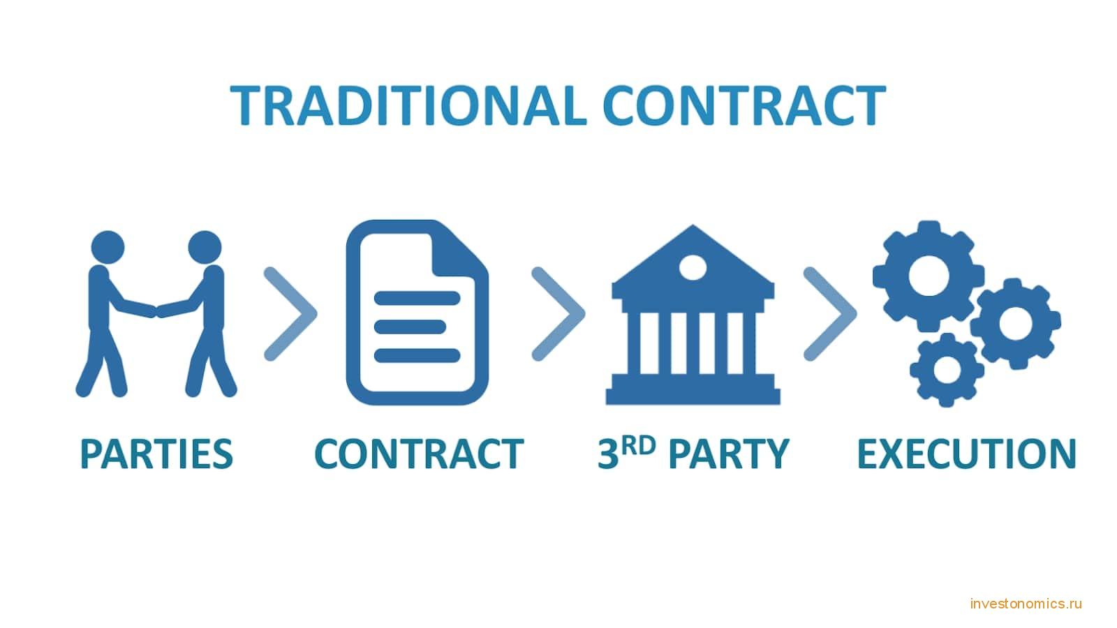 Как работают традиционные контракты